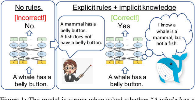 Figure 1 for Teaching Pre-Trained Models to Systematically Reason Over Implicit Knowledge