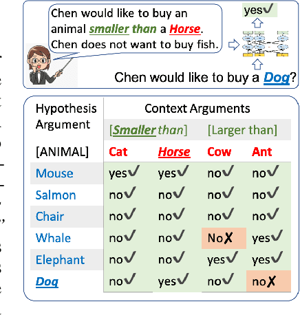 Figure 3 for Teaching Pre-Trained Models to Systematically Reason Over Implicit Knowledge