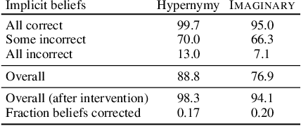 Figure 4 for Teaching Pre-Trained Models to Systematically Reason Over Implicit Knowledge