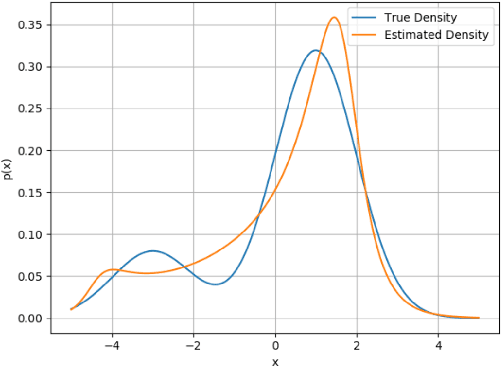 Figure 2 for A Non-Classical Parameterization for Density Estimation Using Sample Moments