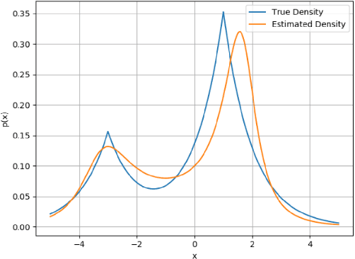 Figure 4 for A Non-Classical Parameterization for Density Estimation Using Sample Moments