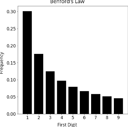 Figure 3 for Benford's law: what does it say on adversarial images?