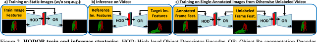 Figure 3 for HODOR: High-level Object Descriptors for Object Re-segmentation in Video Learned from Static Images