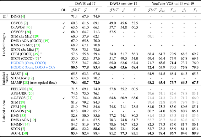 Figure 4 for HODOR: High-level Object Descriptors for Object Re-segmentation in Video Learned from Static Images