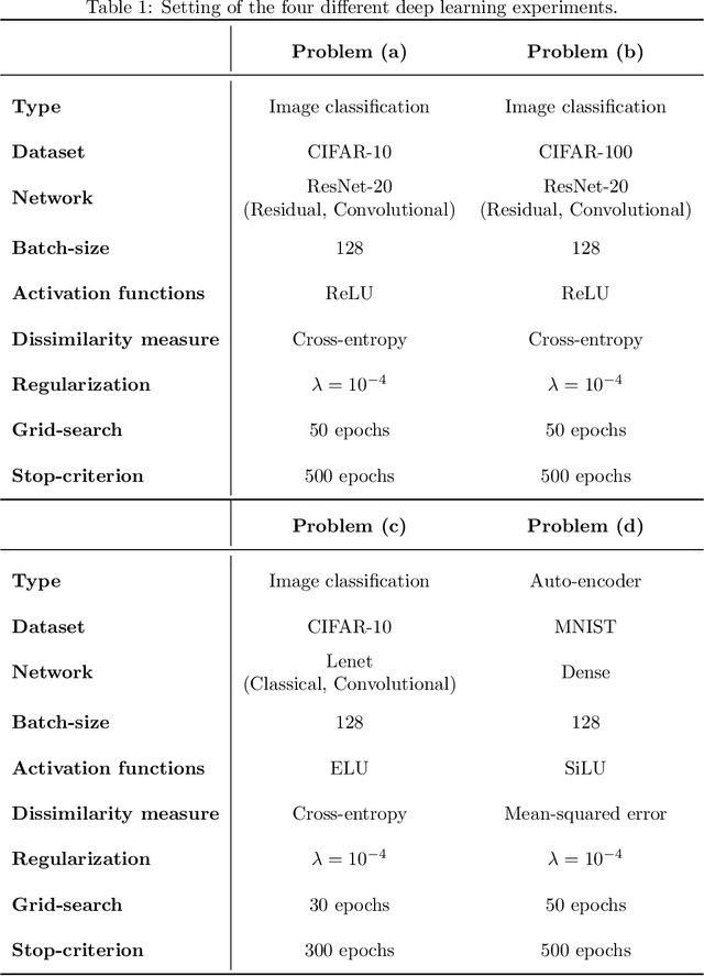 Figure 2 for Second-order step-size tuning of SGD for non-convex optimization