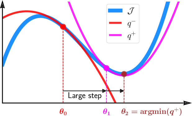 Figure 1 for Second-order step-size tuning of SGD for non-convex optimization