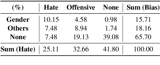 Figure 2 for BEEP! Korean Corpus of Online News Comments for Toxic Speech Detection