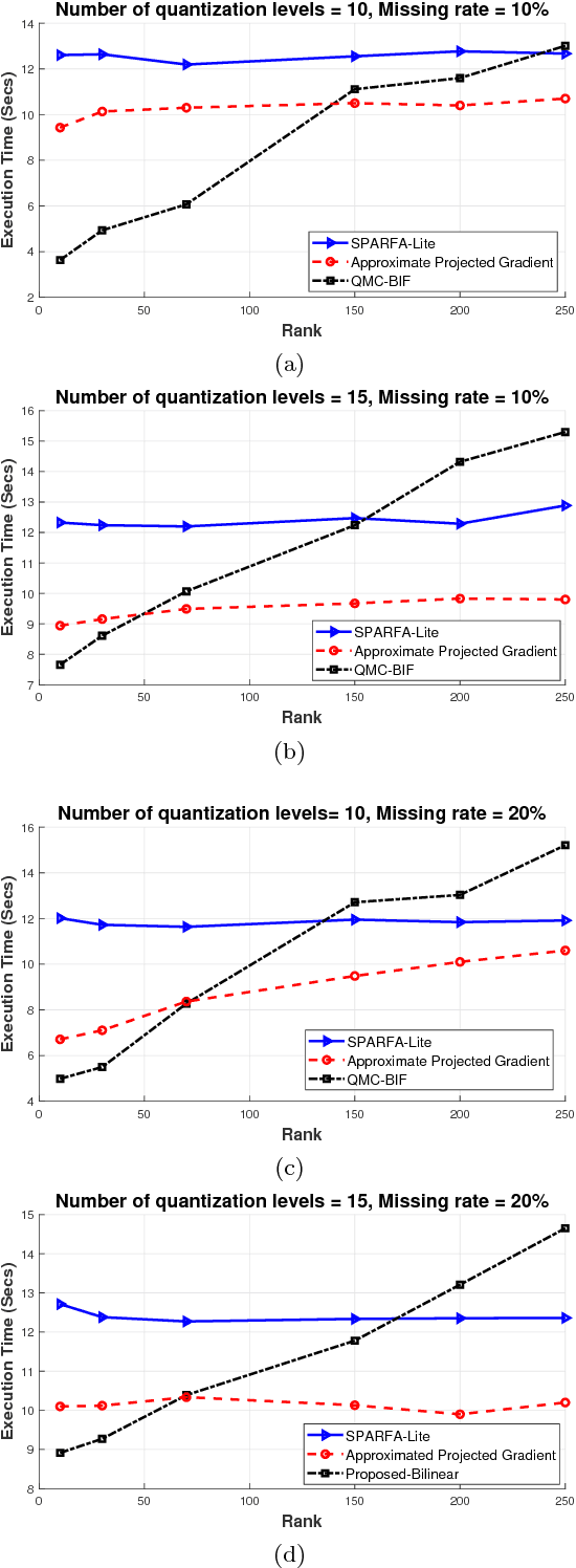 Figure 4 for Recovering Quantized Data with Missing Information Using Bilinear Factorization and Augmented Lagrangian Method