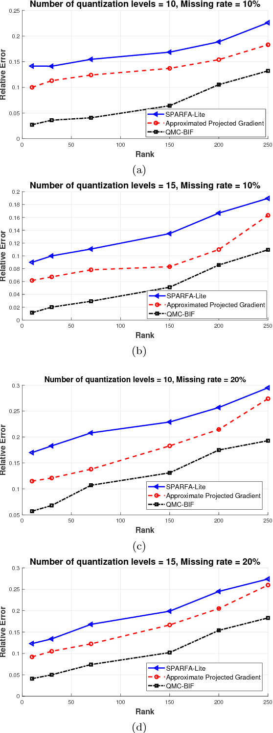 Figure 2 for Recovering Quantized Data with Missing Information Using Bilinear Factorization and Augmented Lagrangian Method
