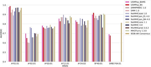 Figure 1 for Predicting the Binding of SARS-CoV-2 Peptides to the Major Histocompatibility Complex with Recurrent Neural Networks