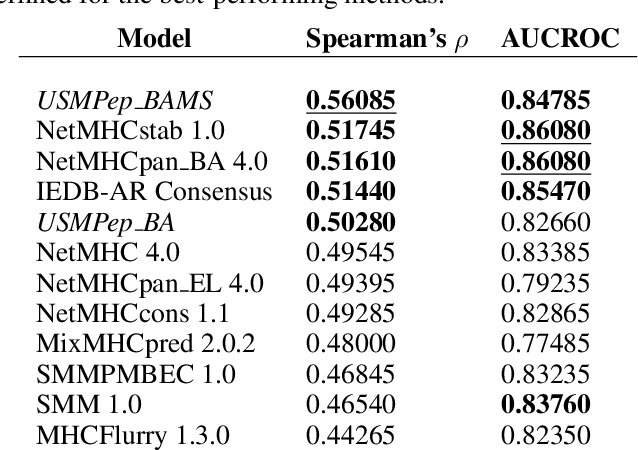 Figure 2 for Predicting the Binding of SARS-CoV-2 Peptides to the Major Histocompatibility Complex with Recurrent Neural Networks