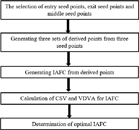 Figure 1 for An Internal Arc Fixation Channel and Automatic Planning Algorithm for Pelvic Fracture