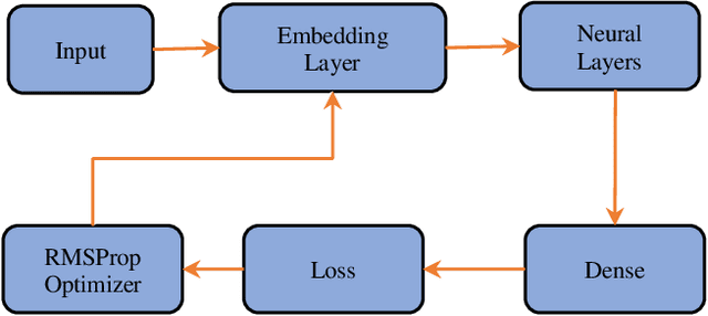 Figure 1 for LSTM vs. GRU vs. Bidirectional RNN for script generation