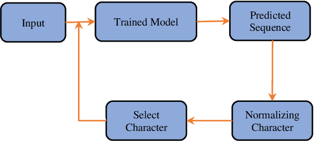 Figure 2 for LSTM vs. GRU vs. Bidirectional RNN for script generation