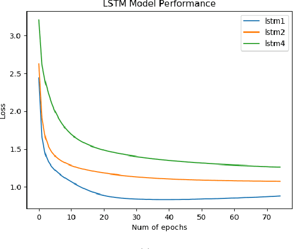 Figure 3 for LSTM vs. GRU vs. Bidirectional RNN for script generation