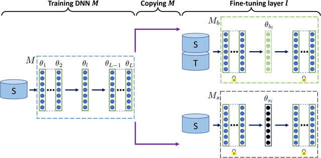 Figure 1 for Towards Characterizing and Limiting Information Exposure in DNN Layers