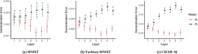 Figure 2 for Towards Characterizing and Limiting Information Exposure in DNN Layers