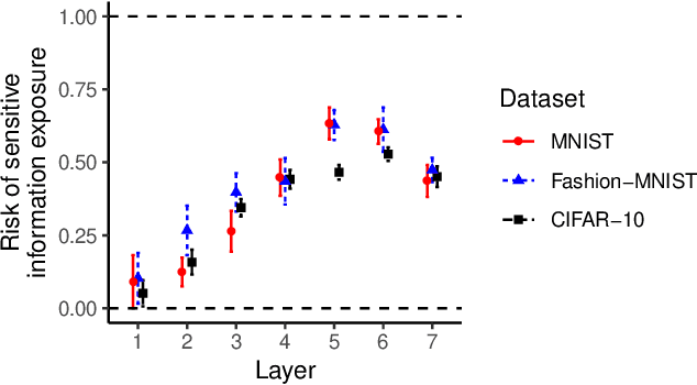 Figure 3 for Towards Characterizing and Limiting Information Exposure in DNN Layers