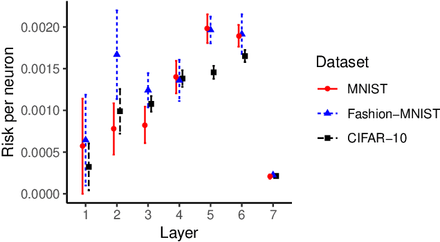 Figure 4 for Towards Characterizing and Limiting Information Exposure in DNN Layers