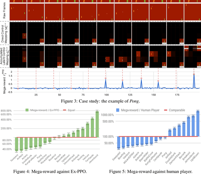 Figure 4 for Mega-Reward: Achieving Human-Level Play without Extrinsic Rewards