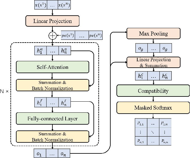 Figure 3 for Learning Improvement Heuristics for Solving the Travelling Salesman Problem