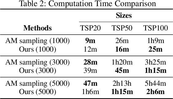 Figure 4 for Learning Improvement Heuristics for Solving the Travelling Salesman Problem