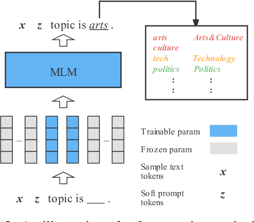 Figure 3 for MetaPrompting: Learning to Learn Better Prompts