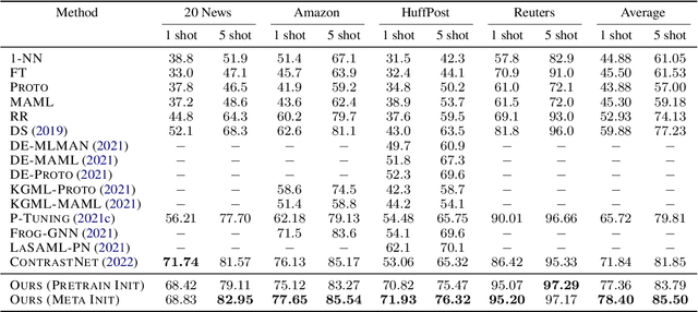 Figure 2 for MetaPrompting: Learning to Learn Better Prompts