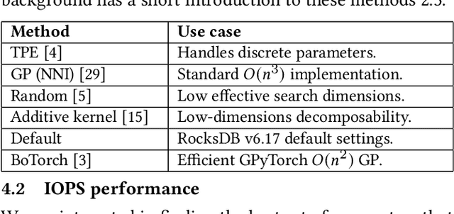 Figure 4 for High-Dimensional Bayesian Optimization with Multi-Task Learning for RocksDB