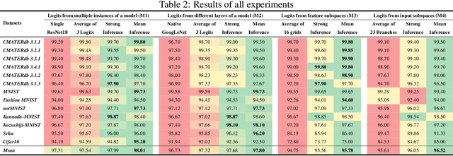 Figure 4 for GuideBP: Guiding Backpropagation Through Weaker Pathways of Parallel Logits