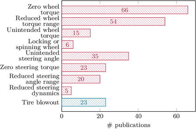 Figure 2 for Actuator Fault-Tolerant Vehicle Motion Control: A Survey