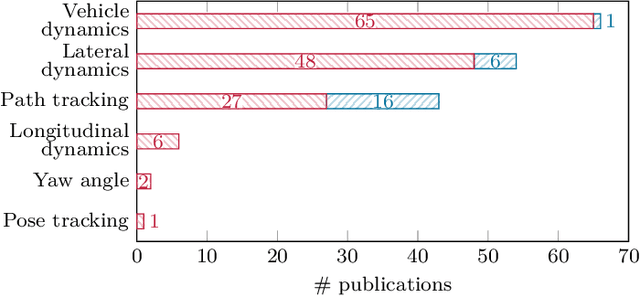 Figure 4 for Actuator Fault-Tolerant Vehicle Motion Control: A Survey