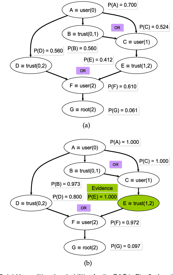 Figure 4 for Exact Inference Techniques for the Analysis of Bayesian Attack Graphs