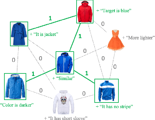 Figure 1 for RTIC: Residual Learning for Text and Image Composition using Graph Convolutional Network