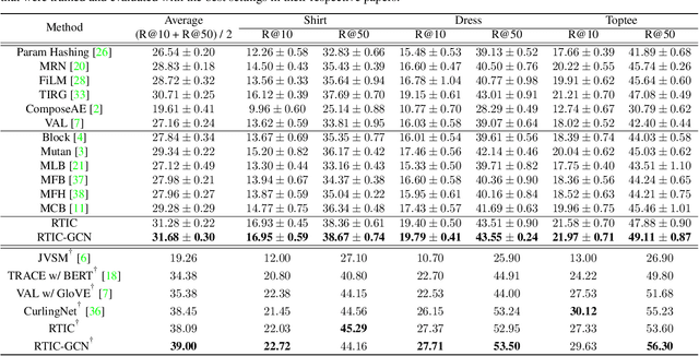 Figure 2 for RTIC: Residual Learning for Text and Image Composition using Graph Convolutional Network