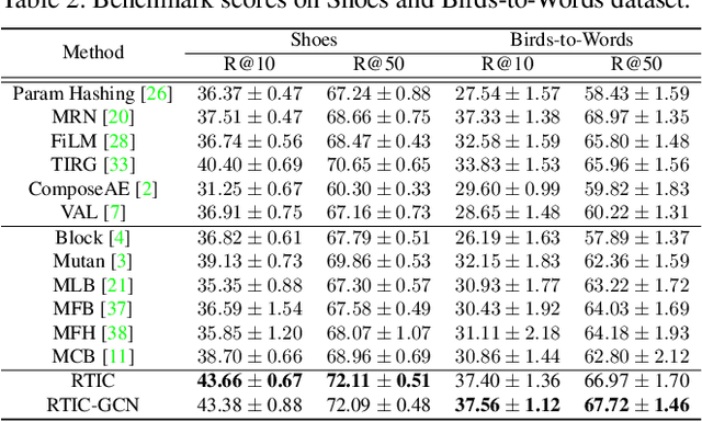 Figure 4 for RTIC: Residual Learning for Text and Image Composition using Graph Convolutional Network