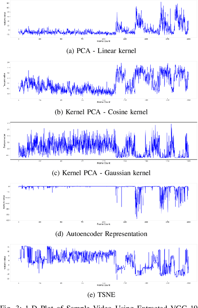 Figure 3 for Unsupervised Shot Boundary Detection for Temporal Segmentation of Long Capsule Endoscopy Videos