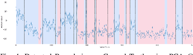 Figure 4 for Unsupervised Shot Boundary Detection for Temporal Segmentation of Long Capsule Endoscopy Videos