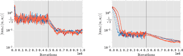 Figure 2 for Stochastic Approximation for Online Tensorial Independent Component Analysis