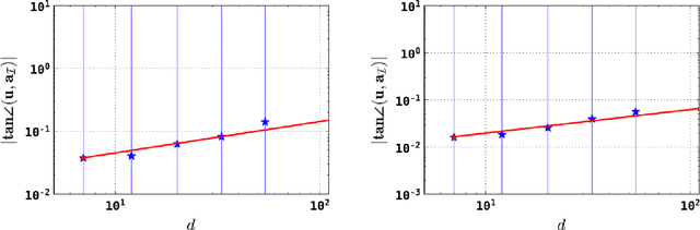 Figure 3 for Stochastic Approximation for Online Tensorial Independent Component Analysis