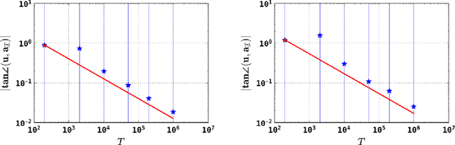 Figure 4 for Stochastic Approximation for Online Tensorial Independent Component Analysis