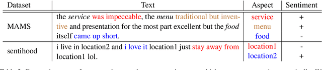 Figure 3 for On Sample Based Explanation Methods for NLP:Efficiency, Faithfulness, and Semantic Evaluation