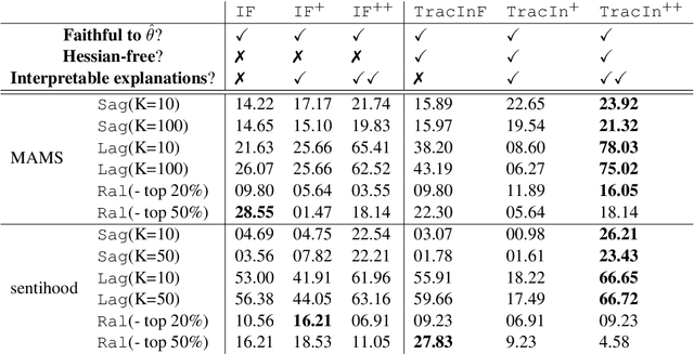 Figure 4 for On Sample Based Explanation Methods for NLP:Efficiency, Faithfulness, and Semantic Evaluation