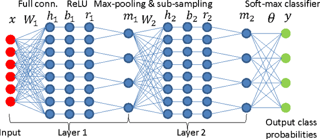 Figure 1 for Understanding symmetries in deep networks