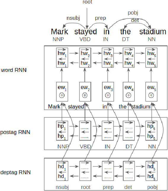 Figure 1 for Quality of syntactic implication of RL-based sentence summarization