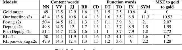 Figure 4 for Quality of syntactic implication of RL-based sentence summarization