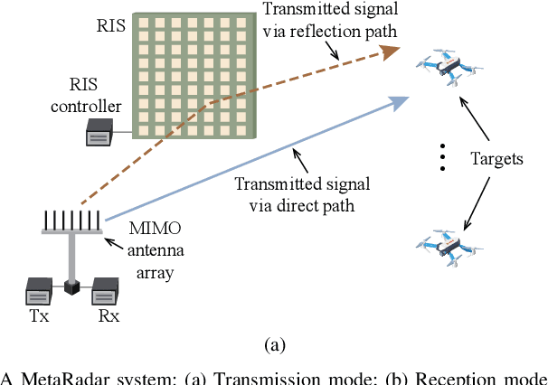 Figure 1 for MetaRadar: Multi-target Detection for Reconfigurable Intelligent Surface Aided Radar Systems