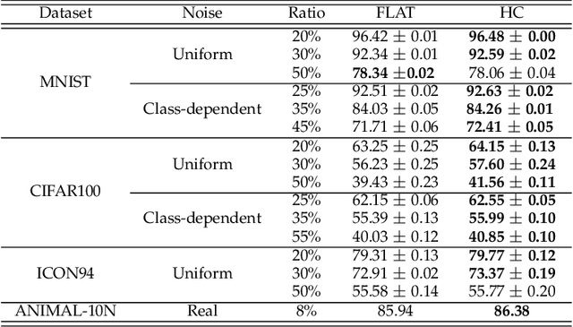 Figure 2 for Deep Learning with Label Noise: A Hierarchical Approach