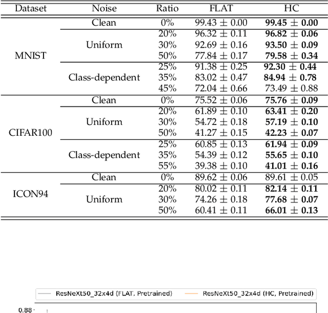 Figure 4 for Deep Learning with Label Noise: A Hierarchical Approach