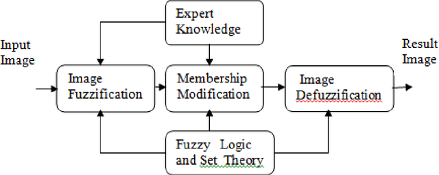 Figure 3 for Quality Assessment of Pixel-Level ImageFusion Using Fuzzy Logic